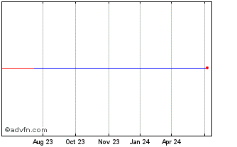 1 Year Dream Impact (PK) Chart