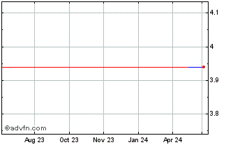 1 Year Devro (CE) Chart