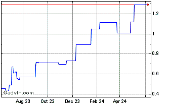 1 Year De La Rue (PK) Chart