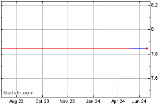 1 Year Devro (PK) Chart