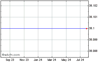 1 Year DFDS AVS (PK) Chart