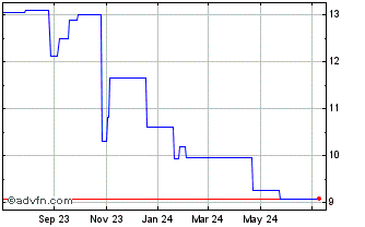 1 Year DFI Retail (PK) Chart