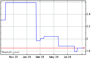 1 Year DFI Retail (PK) Chart