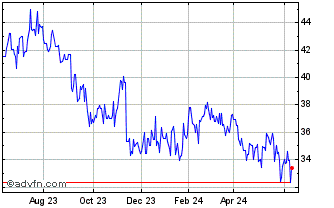 1 Year Diageo (PK) Chart