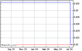 1 Year Digital Domain (PK) Chart