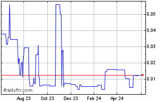 1 Year DGTL (PK) Chart