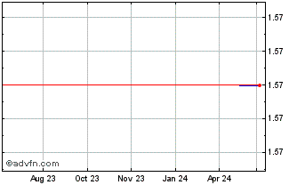 1 Year Domain Holdings Australia (PK) Chart