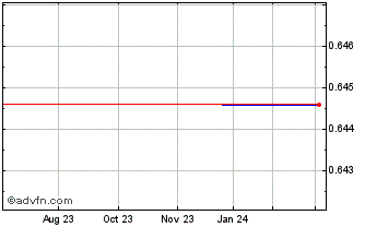 1 Year Dah Sing Banking (PK) Chart