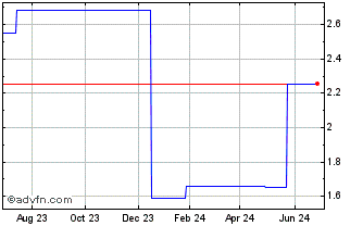 1 Year Dialight (PK) Chart
