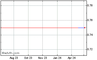 1 Year Digi com BHD (PK) Chart