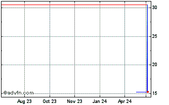 1 Year Daiichikosho (PK) Chart
