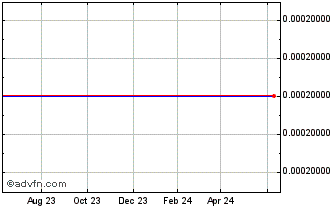 1 Year DLTx ASA (CE) Chart