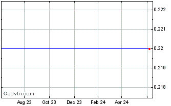 1 Year Del Monte Pacific (GM) Chart