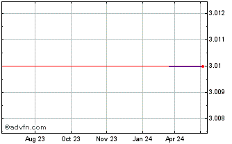 1 Year Downer EDI (PK) Chart