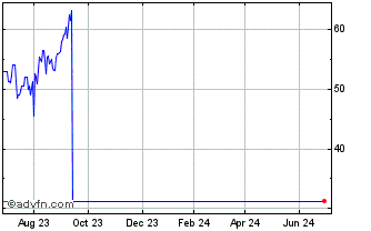 1 Year Denbury (PK) Chart