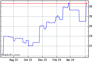 1 Year Danske Bank (PK) Chart