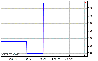 1 Year Denver Bankshares (GM) Chart