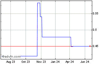 1 Year Daphne (PK) Chart