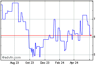 1 Year Drax Group Plc Selby (PK) Chart