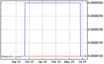 1 Year Drayton Richdale (CE) Chart