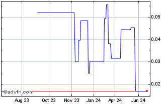 1 Year DeepSpatial (QB) Chart