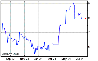 1 Year Dah Sing Financial (PK) Chart
