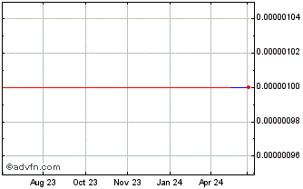 1 Year Direct Coating (CE) Chart