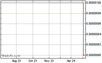 1 Year Data Evolution (CE) Chart