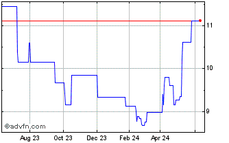 1 Year DNO ASA (PK) Chart