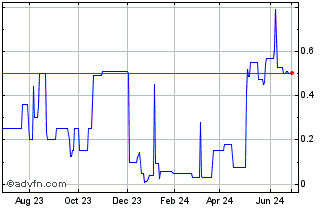 1 Year DataTRAK (PK) Chart