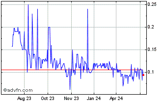 1 Year Dotz Nano (PK) Chart
