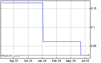 1 Year Dubber (PK) Chart