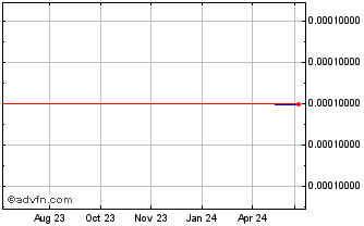 1 Year Dug Technology (PK) Chart