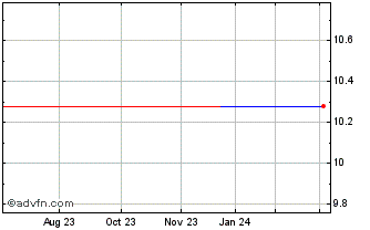 1 Year Duni AB (PK) Chart