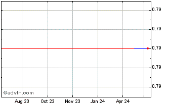 1 Year Duro Felguera (GM) Chart