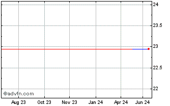 1 Year Deutsche Euroshop (PK) Chart
