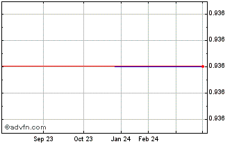 1 Year Dustin Group AB (PK) Chart