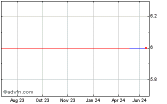 1 Year Da Zhong Trading (CE) Chart