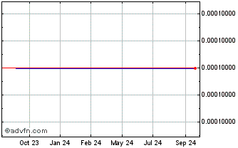 1 Year EAU Technologies (CE) Chart