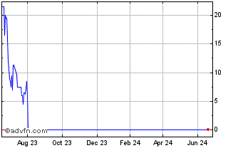 1 Year eBullion (PK) Chart