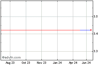 1 Year Eurocell (PK) Chart