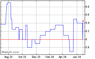 1 Year Eclipse Bancorp (QB) Chart