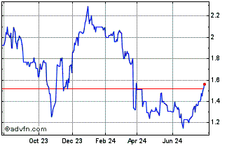 1 Year ECN Capital (PK) Chart