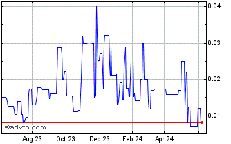 1 Year EcoPlus (PK) Chart