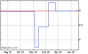 1 Year Electrolux Professional AB (PK) Chart