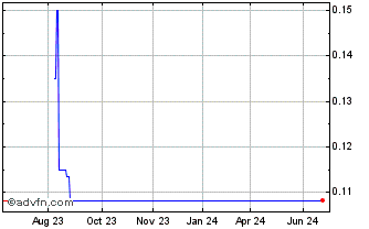 1 Year Edison Lithium (QB) Chart