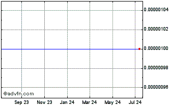 1 Year E Data (CE) Chart