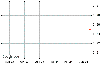 1 Year Spod Lithium (QB) Chart