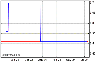 1 Year EFG (PK) Chart