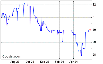 1 Year Eagle Financial Services (QX) Chart